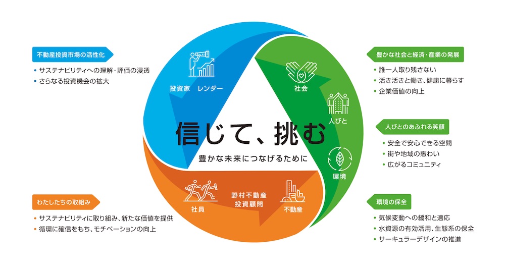 サステナビリティ方針の概念図