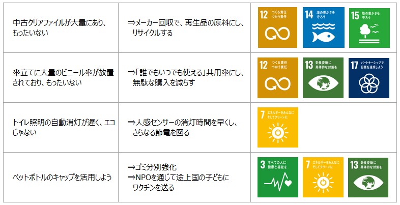 役職員に募り、新たに追加した4つの取り組みの画像